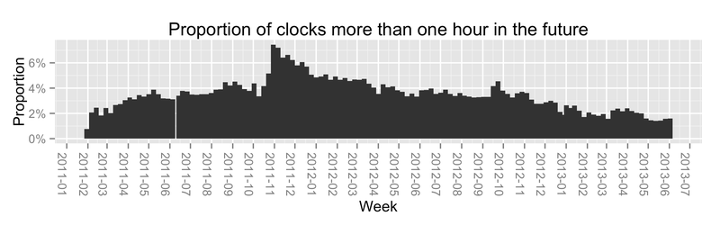 Illustration for article titled Why 3.5% Of Android Clocks Are an Hour Off